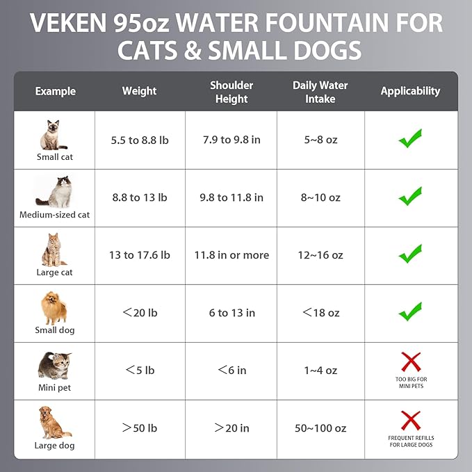 Veken Innovation Award Winner Stainless Steel Cat Water Fountain, 95oz/2.8L - Image 8