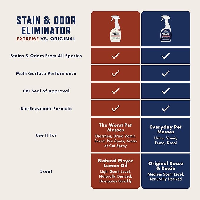 Rocco & Roxie Supply Co. Stain & Strong Odor Eliminator, Enzyme Cleaner - Image 3