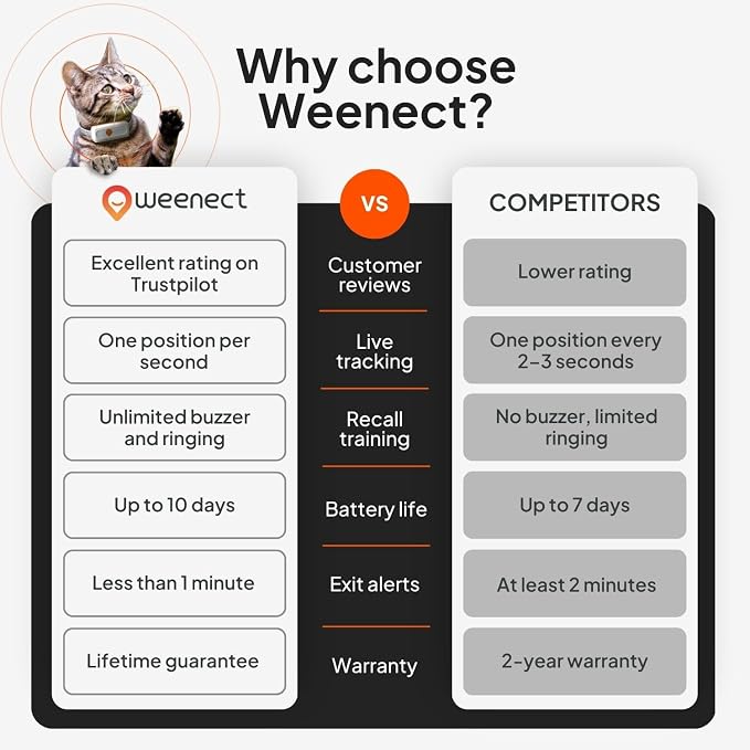 Weenect Cat XS - GPS Tracker for Cats | Real-time GPS Tracking | Smallest Model - Image 8