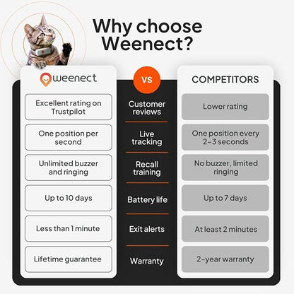 Weenect Cat XS - GPS Tracker for Cats | Real-time GPS Tracking | Smallest Model - Image 8