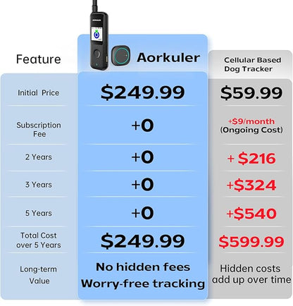 Aorkuler GPS Dog Tracker – Track Your Dog Up to 3.5 Miles Without Phone or Cell - Image 5