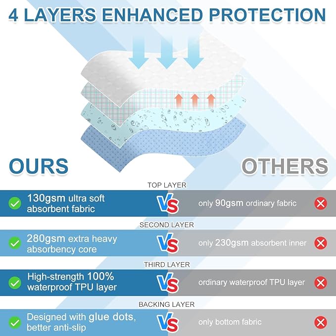OUTCREATOR® Washable Bed Pads 34" x 36", Incontinence Mattress Protector - Image 4