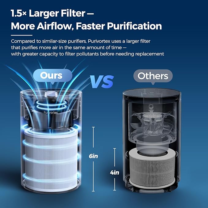 Purivortex Air Purifiers for Bedroom, Quiet Air Purifier - Image 4