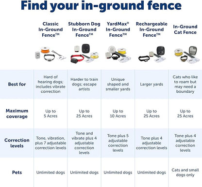 PetSafe Stubborn Dog In-Ground Fence - Image 6