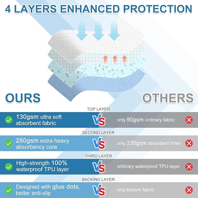 OUTCREATOR® Washable Bed Pads 34" x 76", Incontinence Mattress Protector - Image 4