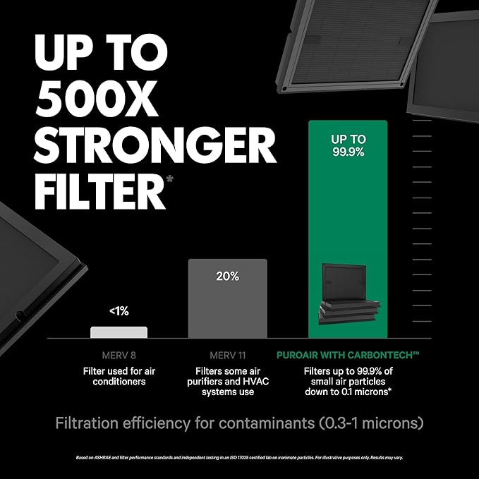 PuroAir Air Purifier 100i Smart HEPA Air Purifiers - Image 4
