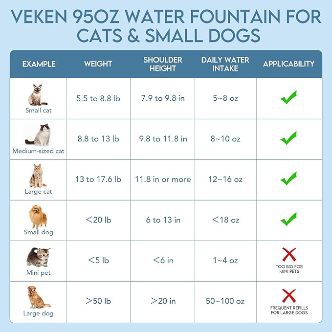 Veken Innovation Award Winner 95oz/2.8L Pet Fountain, Automatic Cat Water - Image 7
