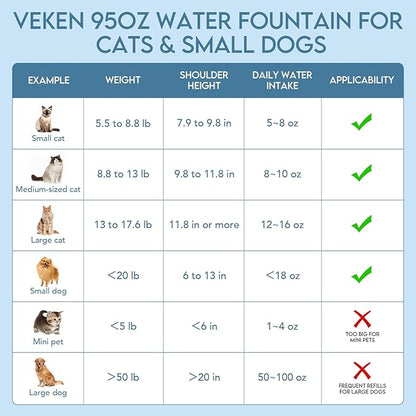 Veken Innovation Award Winner 95oz/2.8L Pet Fountain, Automatic Cat Water - Image 7