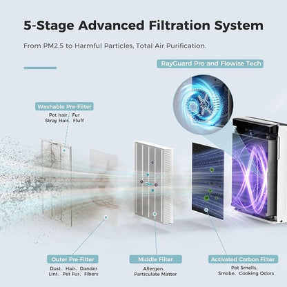AROEVE Air Purifiers for Bedroom Home Large Room Up to 1504 Ft², 5 Layer Filter - Image 7