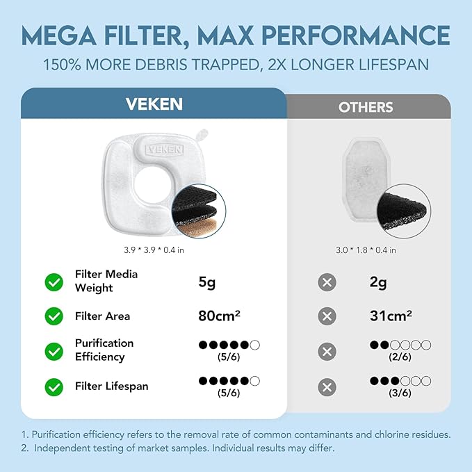 Veken Innovation Award Winner Stainless Steel Cat Water Fountain, 95oz/2.8L - Image 9
