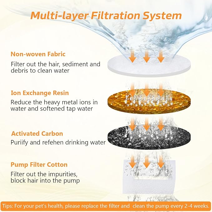 Cat Water Fountain Filters, 6 Pieces Triple Filtration System Replacement - Image 4