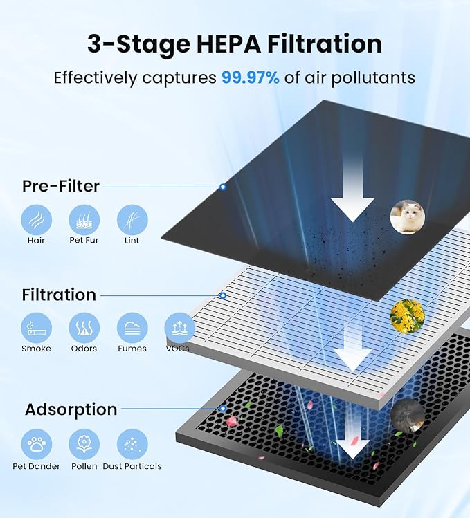 VEWIOR Air Purifiers for Home Large Room Up to 3000Sq.ft, H13 HEPA Air Cleaner - Image 2