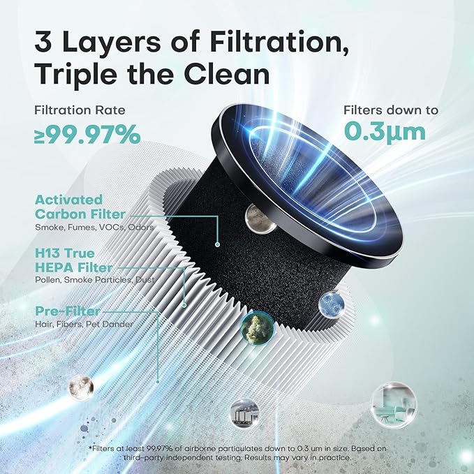 Air Purifiers for Home with H13 Quiet HEPA Filter Up to 1076 Ft² for Pet Hair - Image 3