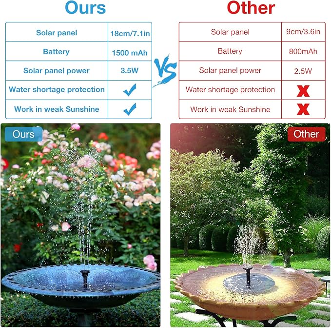 AISITIN Solar Fountain with 3.5 W Solar Panel, 1500 mAh Battery - Image 2